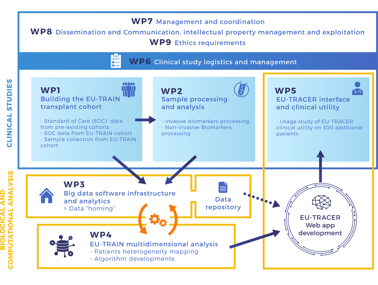 WorkPackages